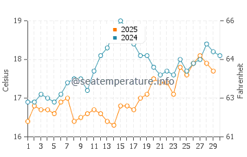 Agios Nikolaos water temp chart in April