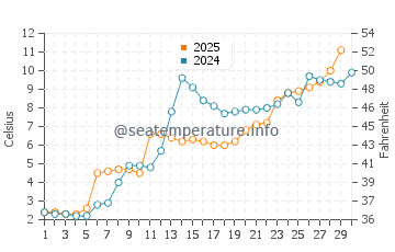 Temperature dell'acqua a Green Bay ad aprile