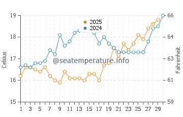Temperature dell'acqua a Green Coast ad aprile