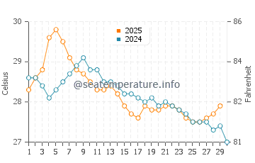 Temperature dell'acqua a Green Island ad aprile