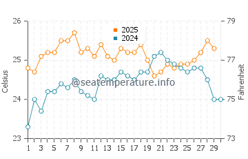 Green Turtle Cay water temp chart in April
