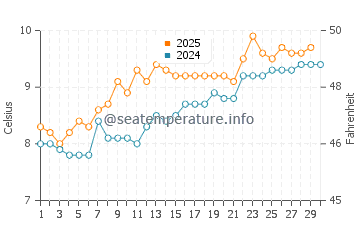 Temperature dell'acqua a Greenock ad aprile