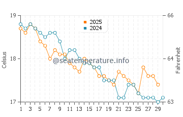 Temperature dell'acqua a Greens Beach ad aprile