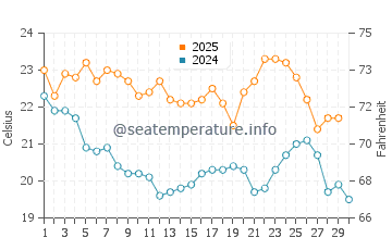 Temperature dell'acqua a Greenwell Point ad aprile