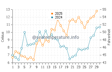 Greifswald water temp chart in April