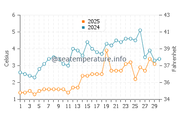 Greilickville water temp chart in April