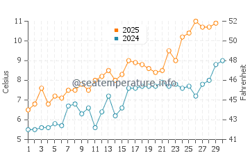 Temperature dell'acqua a Grenaa ad aprile