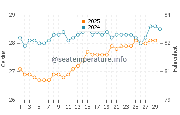 Temperature dell'acqua a Victoria ad aprile