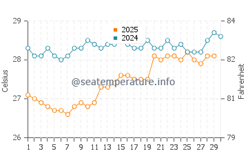 Temperature dell'acqua a Grenville ad aprile