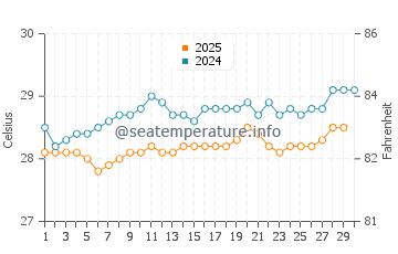 Temperatura da água em Gressier em abril