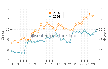 Temperature dell'acqua a Gretna ad aprile