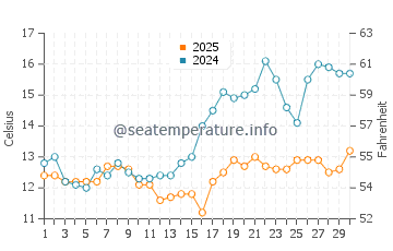 Grigoleti water temp chart in April