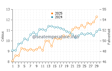 Groede water temp chart in April
