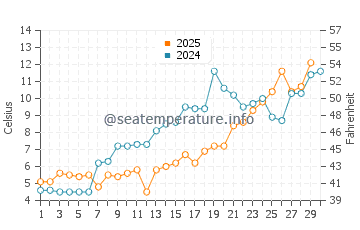 Wassertemperatur Grosse Ile im April