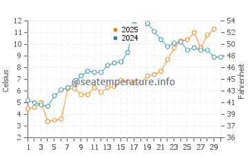 Grosse Pointe Farms water temp chart in April