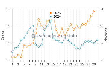 Temperature dell'acqua a Gruissan ad aprile
