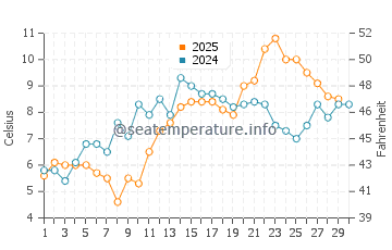 Grzybowo water temp chart in April