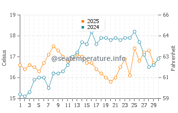 Guadalmar water temp chart in April