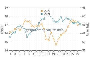 Guainos Bajos water temp chart in April