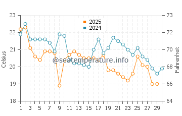 Temperature dell'acqua a Gualeguaychú ad aprile