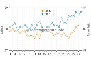 Temperature dell'acqua a Guanaja ad aprile