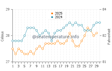 Temperature dell'acqua a Guanica ad aprile