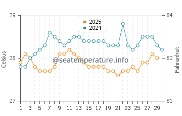 Guantanamo Bay water temp chart in April