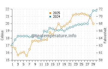 Guantou water temp chart in April