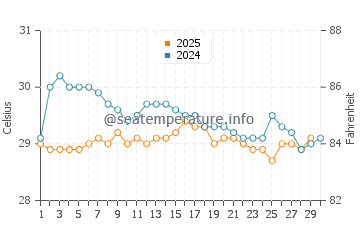 Temperature dell'acqua a Guarajuba ad aprile