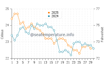 Temperature dell'acqua a Guarda do Embau ad aprile