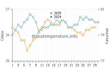Temperature dell'acqua a Guardalavaca ad aprile