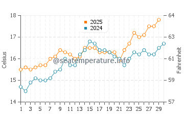 Guardamar de la Safor water temp chart in April