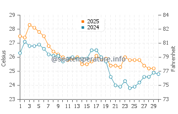 Temperature dell'acqua a Guaruja ad aprile