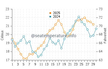 Temperatura del agua en Guaymas en abril
