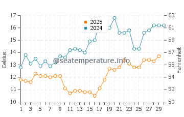 Temperature dell'acqua a Gudauta ad aprile