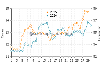 Guerande water temp chart in April