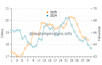 Temperatura del agua en Guerrero Negro en abril