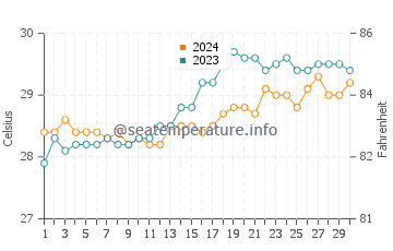 Guibodangan water temp chart in April