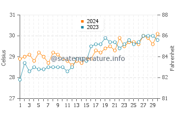 Guihulngan water temp chart in April