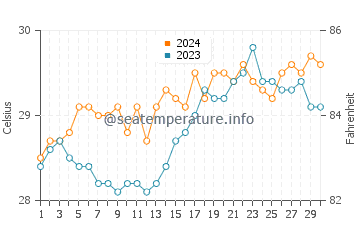 Guijalo water temp chart in April
