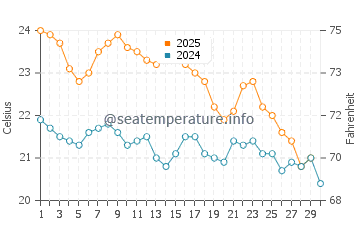 Guilderton water temp chart in April
