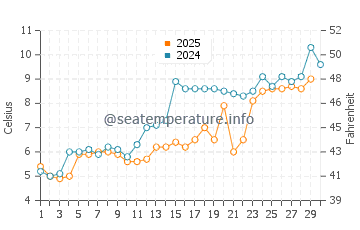 Guilford water temp chart in April