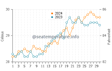 Guimbal water temp chart in April