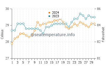 Guindapunan water temp chart in April