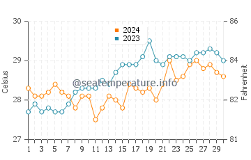 Guindulman water temp chart in April