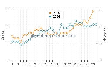 Temperature dell'acqua a Guissény ad aprile
