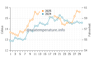 Temperature dell'acqua a Gujan-Mestras ad aprile