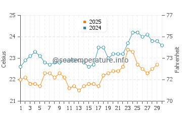Gulf of Aqaba water temp chart in April
