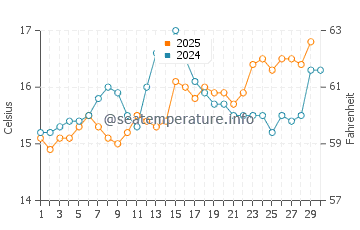 Temperature dell'acqua a Golfo di Orosei ad aprile