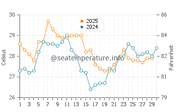 Temperatura da água no Golfo do Panamá em abril